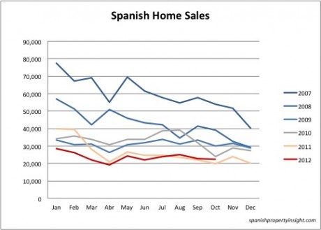 property transaction chart